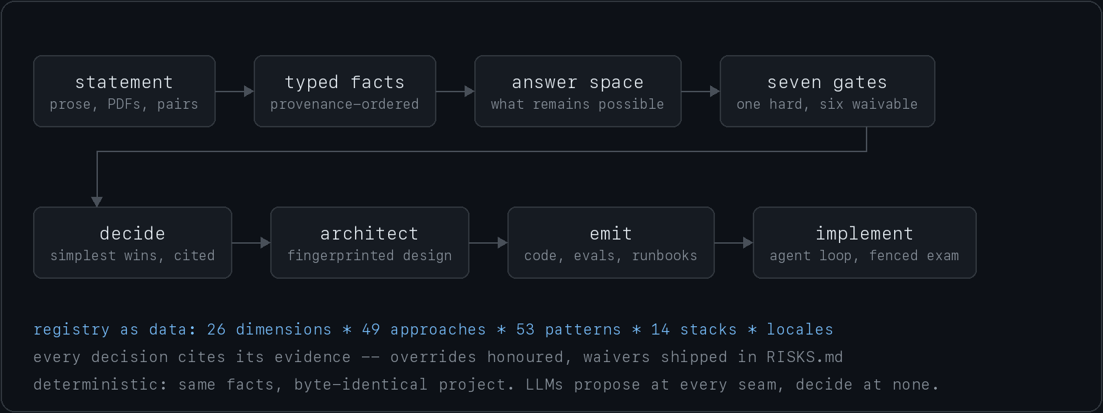 statement to typed facts to answer space to seven gates, then decide, architect, emit, implement